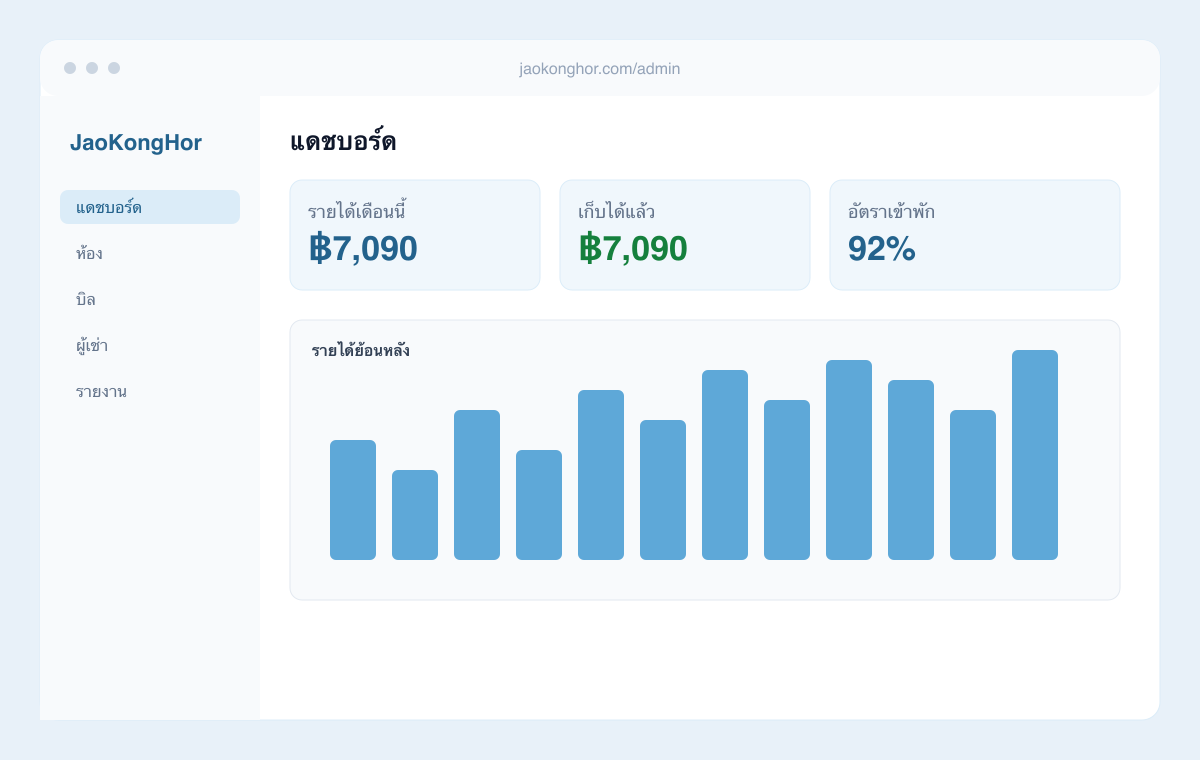 ตัวอย่างแดชบอร์ด Jaokonghor